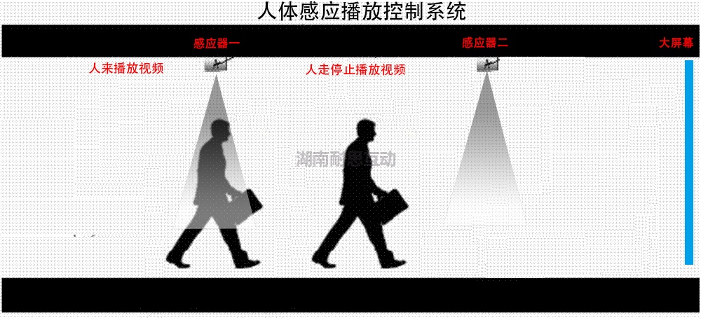 人体定点感应播放系统