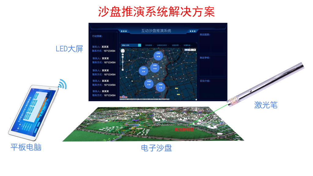 沙盘推演控制系统