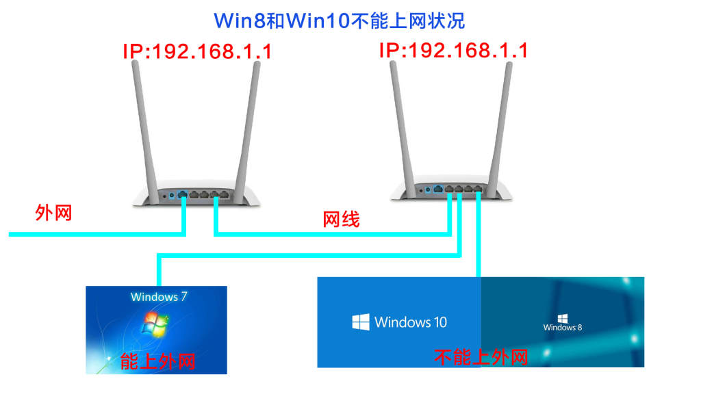 解决win7能上外网win8、win10不能上外网问题